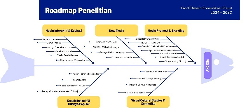 Roadmap Penelitian Prodi Informatika